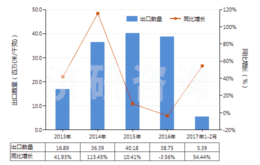 2013-2017年2月中國高強力紗紡制機織物(由尼龍或其他聚酰胺高強力紗紡制的)(HS54071010)出口量及增速統(tǒng)計